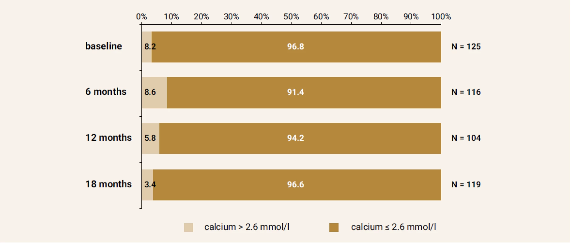 Calcium levels at the baseline and after 6,12 and 18 months of treatment