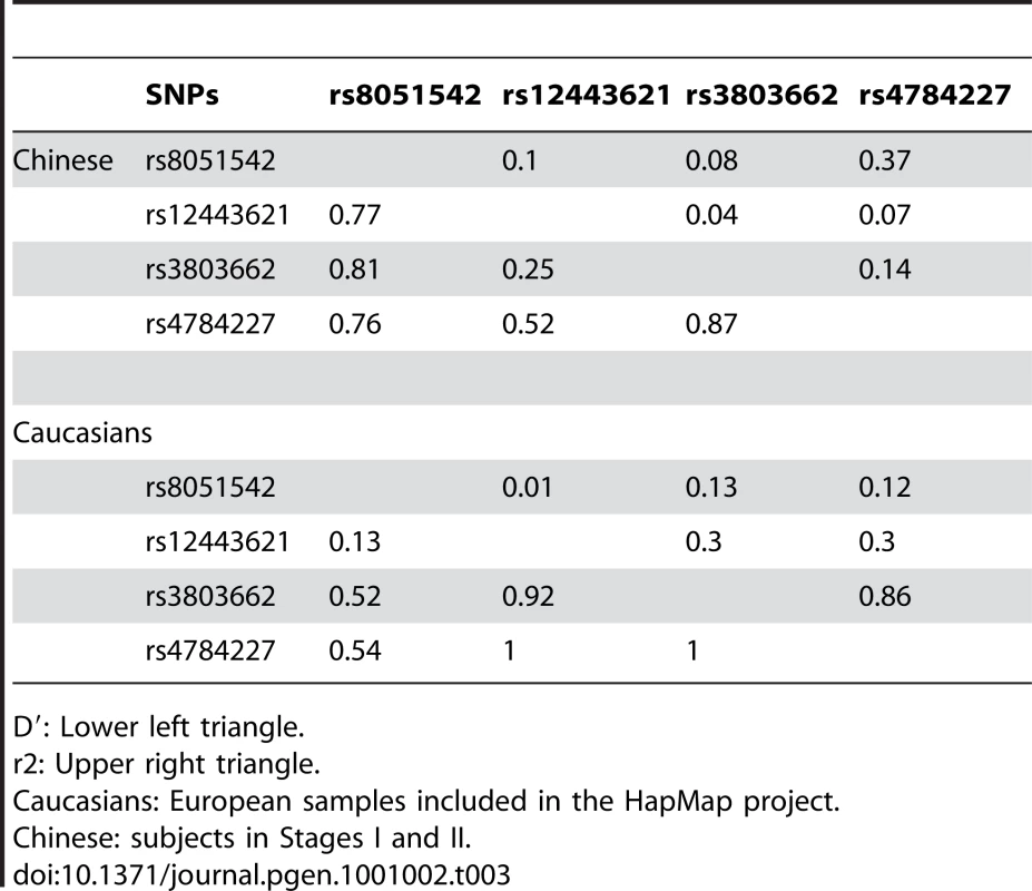 Linkage disequilibrium patterns among rs4784227 and the three previously-reported SNPs in 16q12.1.