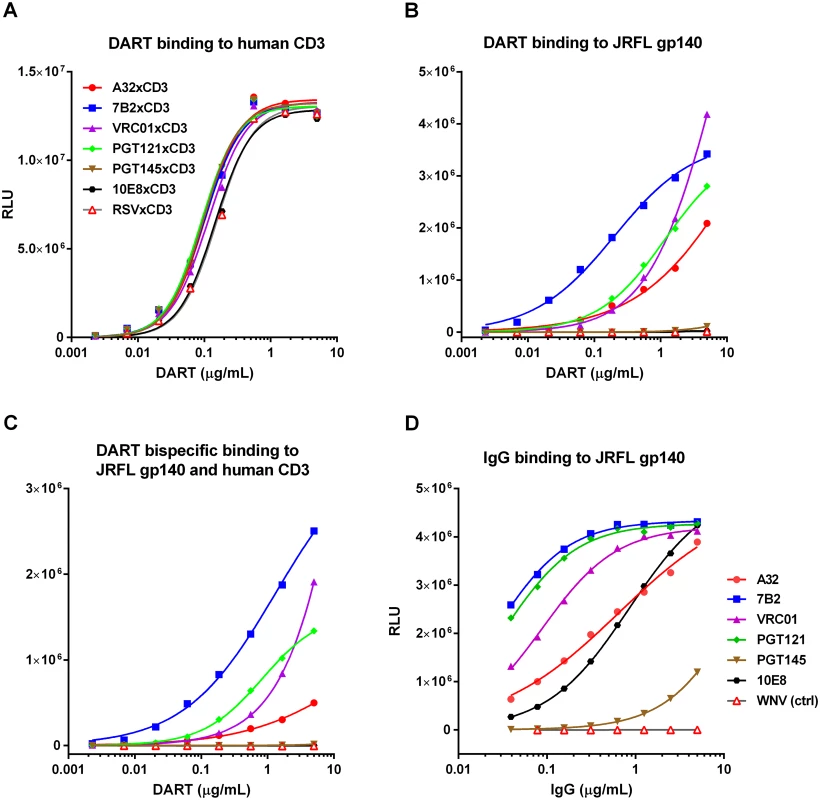 Antigen binding properties of HIVxCD3 DARTs and parental anti-HIV Env IgGs.