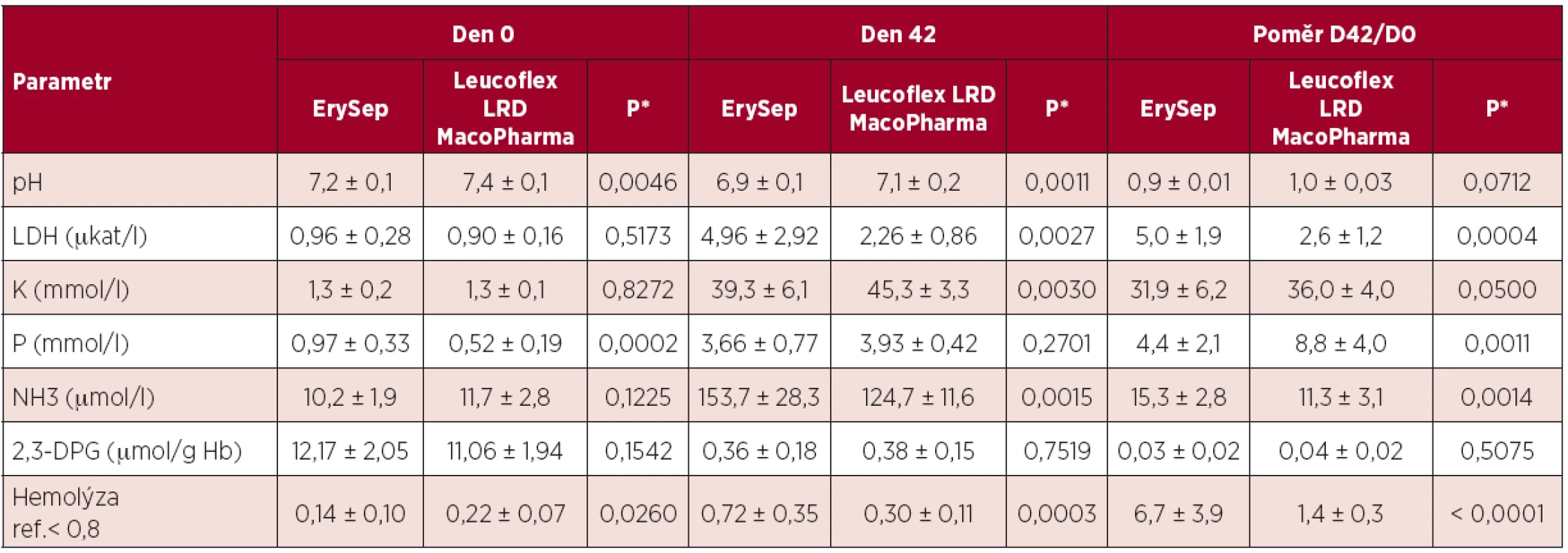 Parametry kvality ERD vyrobených separací soupravou ErySep<sup>®</sup> s deleukotizačním filtrem Cellgene ve srovnání s ERD vyrobených klasickou centrifugací metodou z plné krve odebrané do odběrové soupravy Leucoflex MacoPharma.