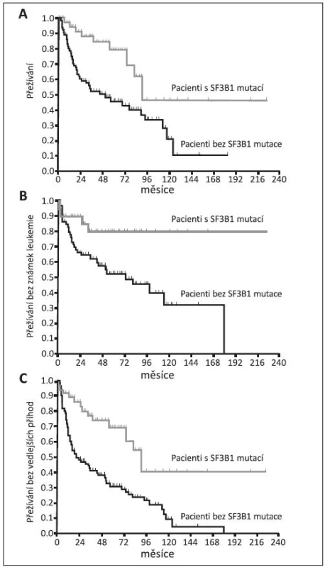 Křivky přežívání MDS nemocných s mutací SF3B1 ve srovnání s nemocnými bez mutace. (A) OS – overall survival, p = 0,001 (B) LFS – leukemia free survival, p = 0,032 (C) EFS – event free survival, p = 0,019 (40).