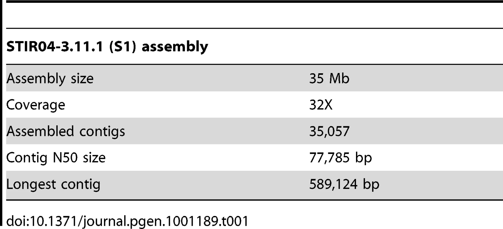 Summary of S1 draft genome assembled using the Velvet assembler.