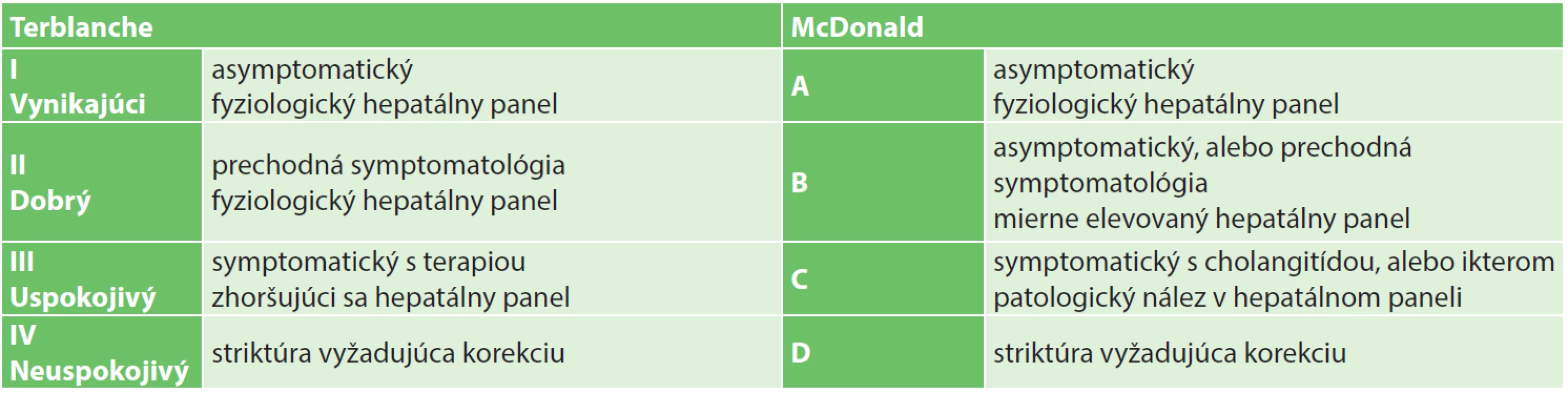 Hodnotenie efektu rekonštrukcie podľa Terblanche a McDonald
Tab. 1: Terblanche and McDonald criteria for evaluation of effectiveness of biliary repair