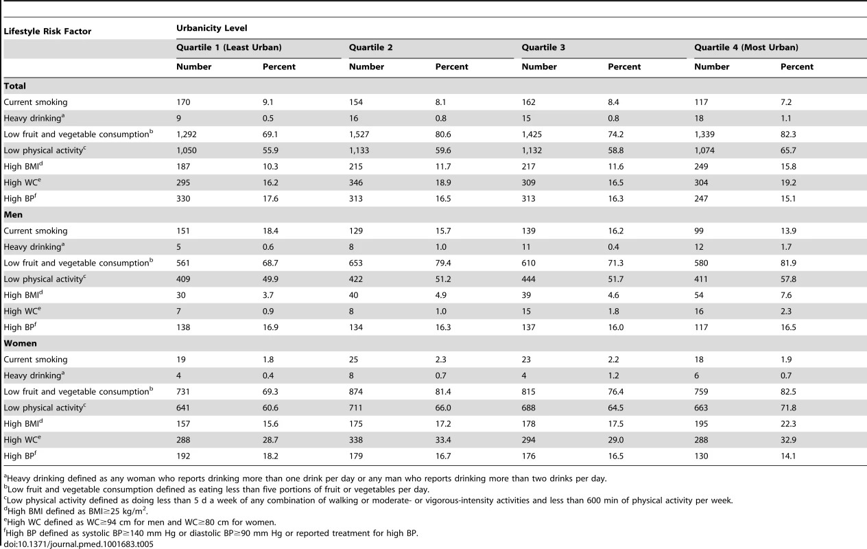 Prevalence of lifestyle risk factors for cardiometabolic diseases by sex, General Population Cohort, Uganda, 2011.