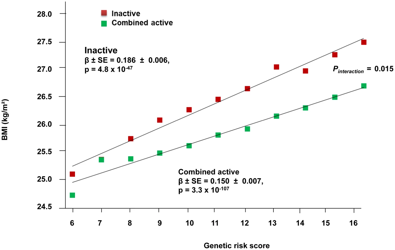 Association between the GRS and BMI in the inactive and ‘combined active’ groups (N = 111,421).