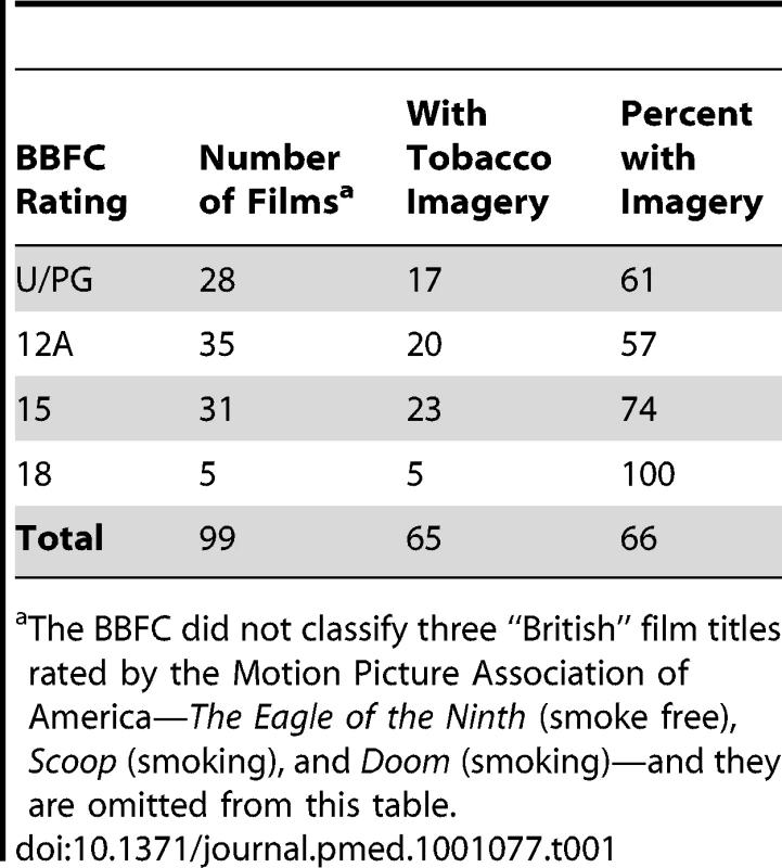 US-produced “British” films with tobacco imagery, by UK film classification, 2003–2009.