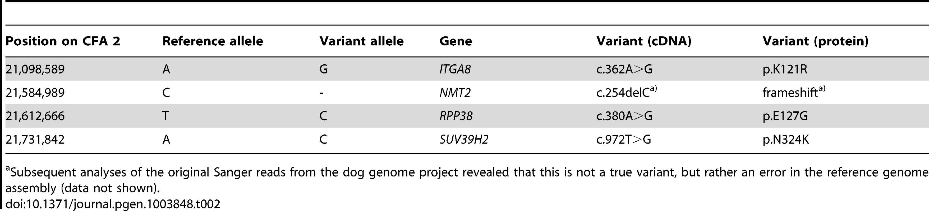 Four non-synonymous variants in the critical interval of an HNPK affected Labrador Retriever with respect to the Boxer reference genome (CanFam 3.1).