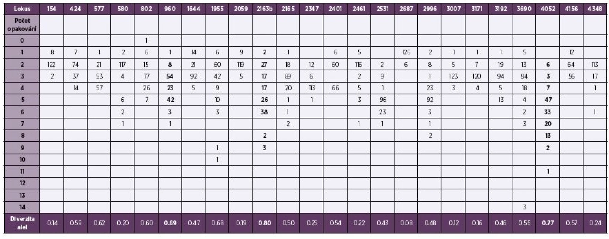 Tabulka 1. Počet repetitivních sekvencí a diverzita u 24 lokusů genomu <i>M. tuberculosis</i><br> Table 1. The number of repetitive sequences and diversity in 24 <i>M. tuberculosis</i> genomic loc