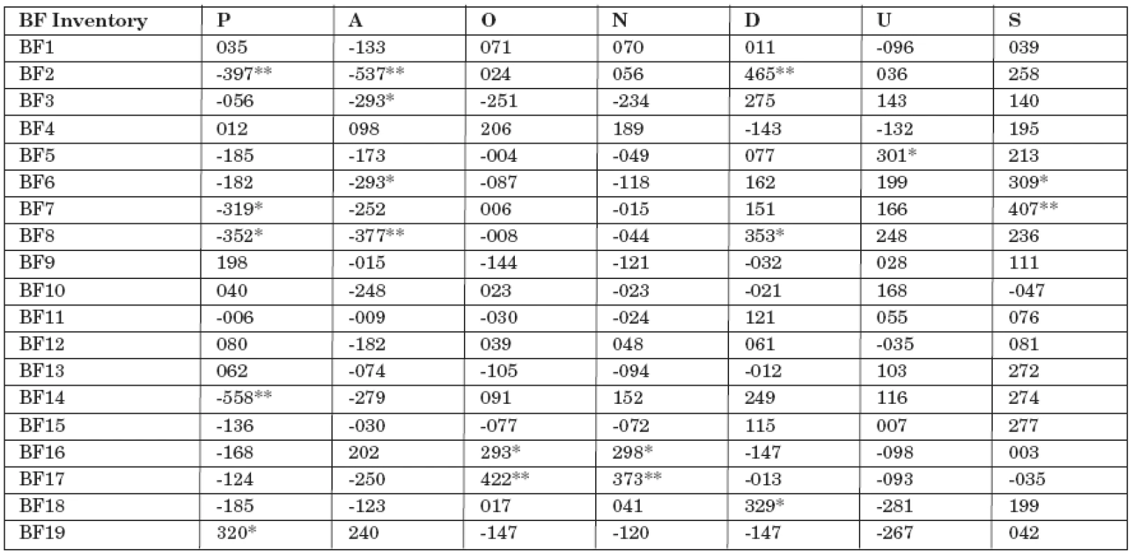 Korelace Bear-Fedio Inventory SUPOS pro temporální soubor (n = 46).