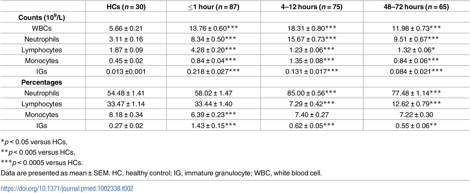 Whole blood cell counts and percentages.