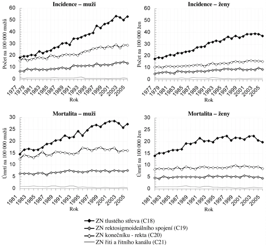 Trend vývoje incidence a mortality nádorů tlustého střeva a konečníku
Fig. 1. Incidence and mortality rates related to tumors of the large intestine and rectum