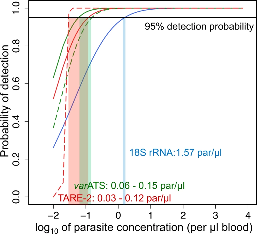Limit of detection of TARE-2, <i>var</i>ATS, and 18S rRNA qPCRs.