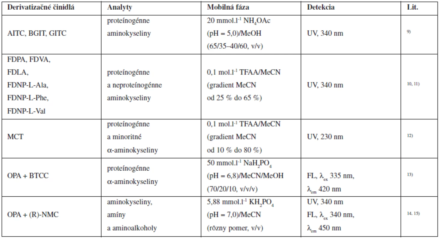 Chirálne derivatizačné činidlá používané pri nepriamych HPLC enantioseparáciách aminokyselín
