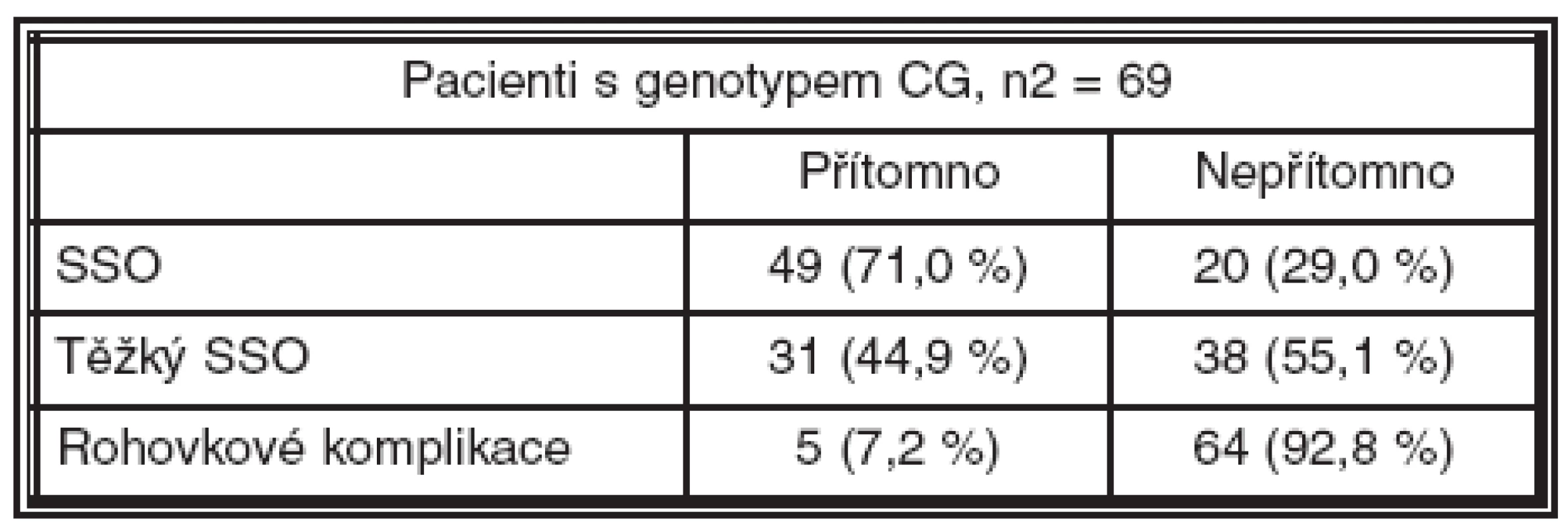 Pacienti s genotypem CG polymorfismu -174 genu IL-6