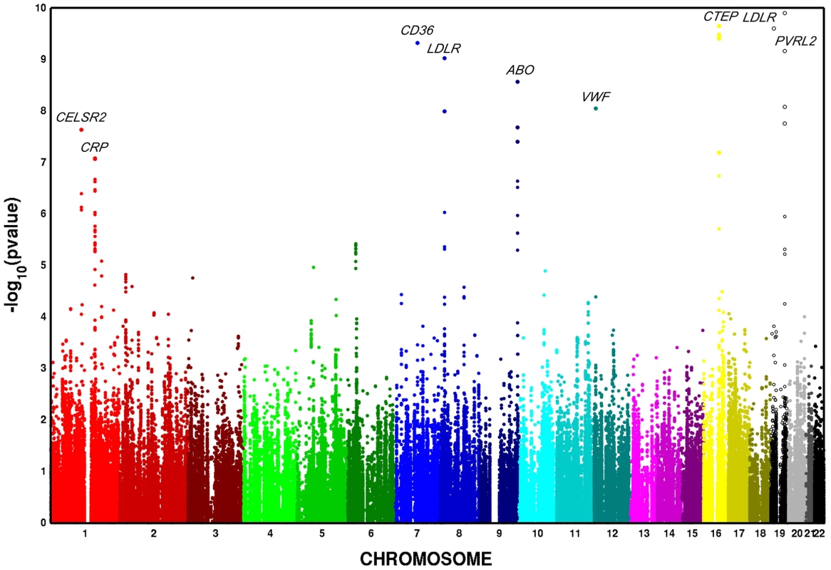 Multivariate GWAS of metabolic syndrome in n = 6,287 African American participants from four cohorts. Y-axis &lt;i&gt;P&lt;/i&gt;–values are truncated at 1×10&lt;sup&gt;−20&lt;/sup&gt;.