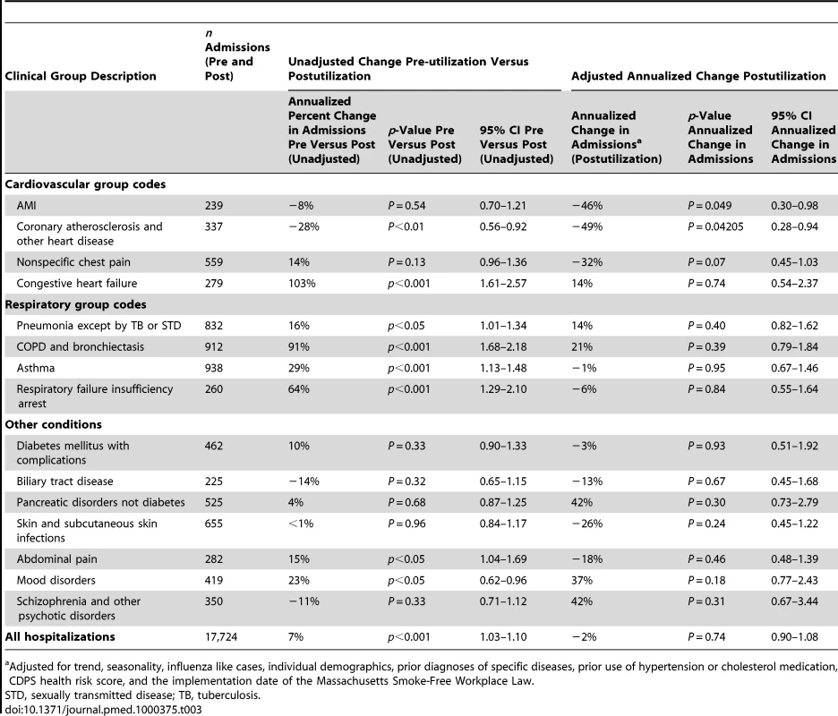 Number of admissions by group, unadjusted change in hospital admissions in pre-utilization period compared to postutilization period with <i>p</i>-value and 95% CI, annualized change in inpatient hospital admissions postutilization with <i>p</i>-value and 95% CI.