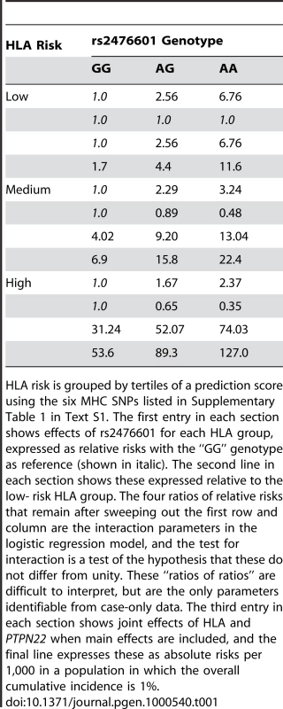 T1D risk by HLA and rs2476601 (<i>PTPN22</i>) genotype.