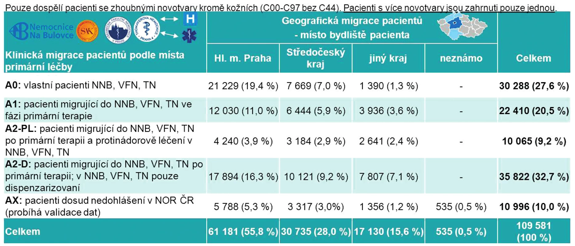Celkové počty pacientů dostupné pro analýzy (pacienti léčení v NNB, VFN, TN leden 2007 až prosinec 2013) (zdroj: Národní onkologický registr ČR + data NNB, VFN, TN + datábáze bydlišť pacientů)