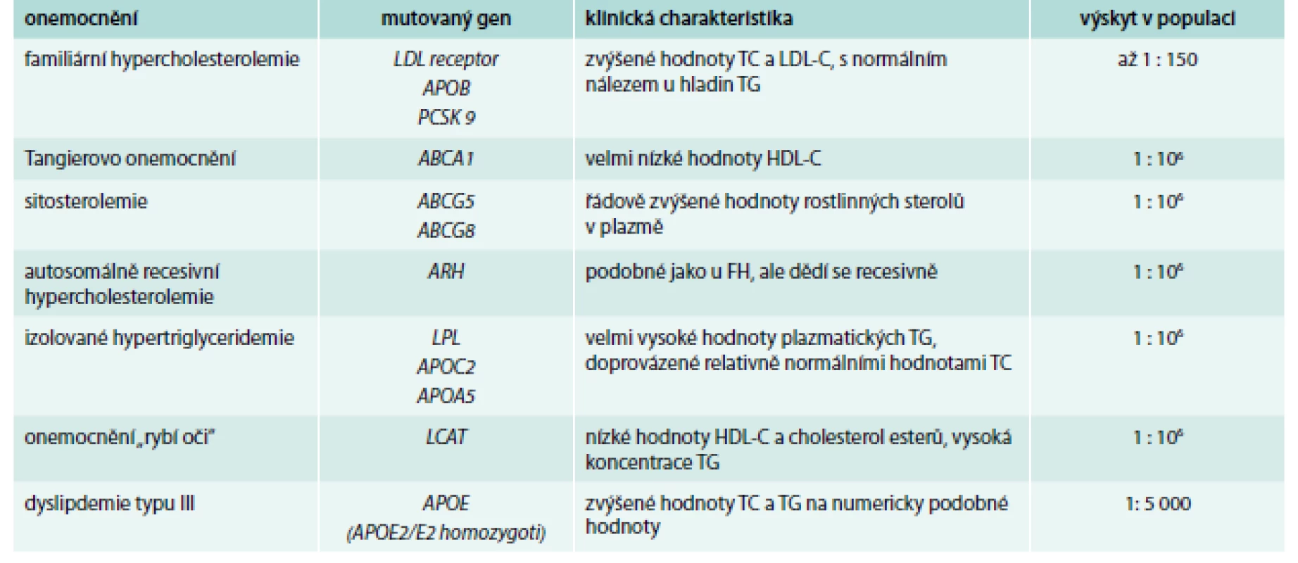 Příklady monogenních poruch metabolizmu lipidů