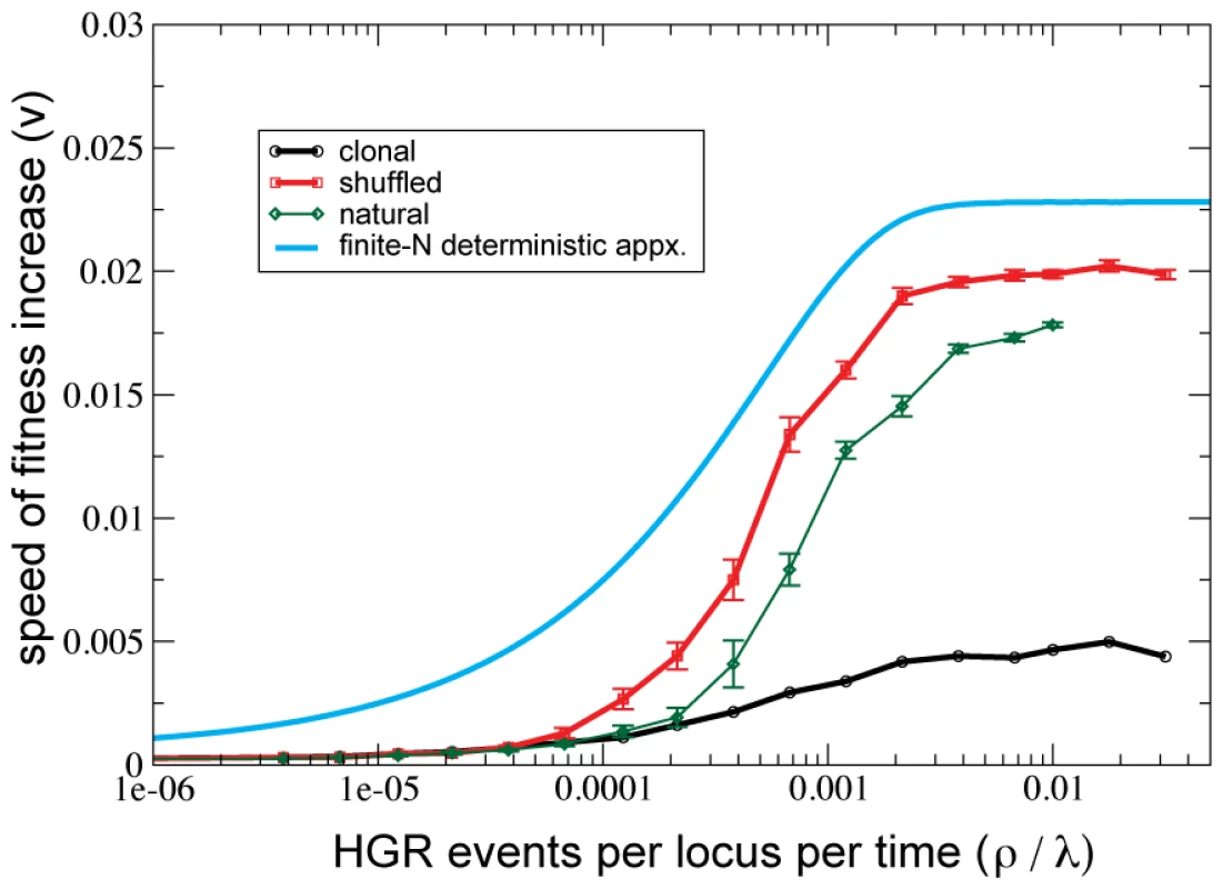 HGR accelerates adaptive evolution (i.e. positive selection) on a smooth fitness landscape.