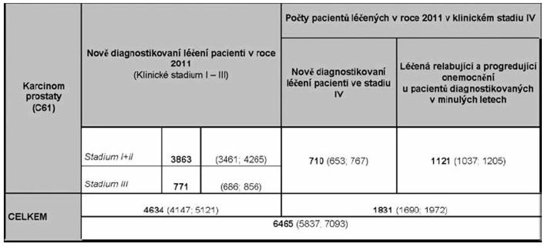 Souhrnný odhad počtu pacientů potenciálně léčených v roce 2011
(Data Institutu biostatiky a analýz MU v Brně).