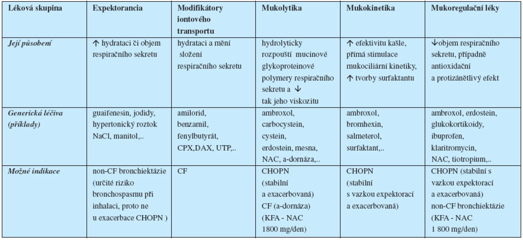 Mukoaktivní léky (základní rozdělení dle Rubina 2007, Koblížka 2007 a Janssense 2009)