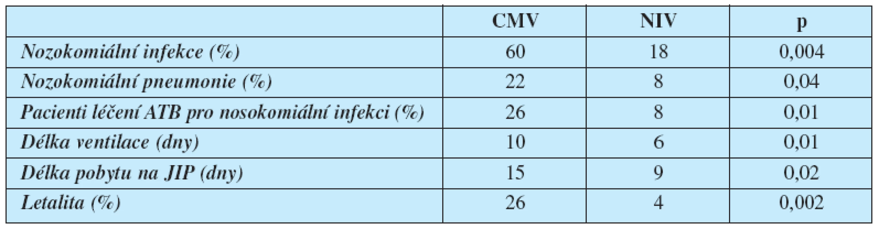 Vliv NIV a konvenční mechanické ventilace (CMV) na výskyt nozokomiálních nfekcí a délku hospitalizace (12)
NIV – neinvazivní ventilace, CMV – konvenční invazivní mechanická ventilace