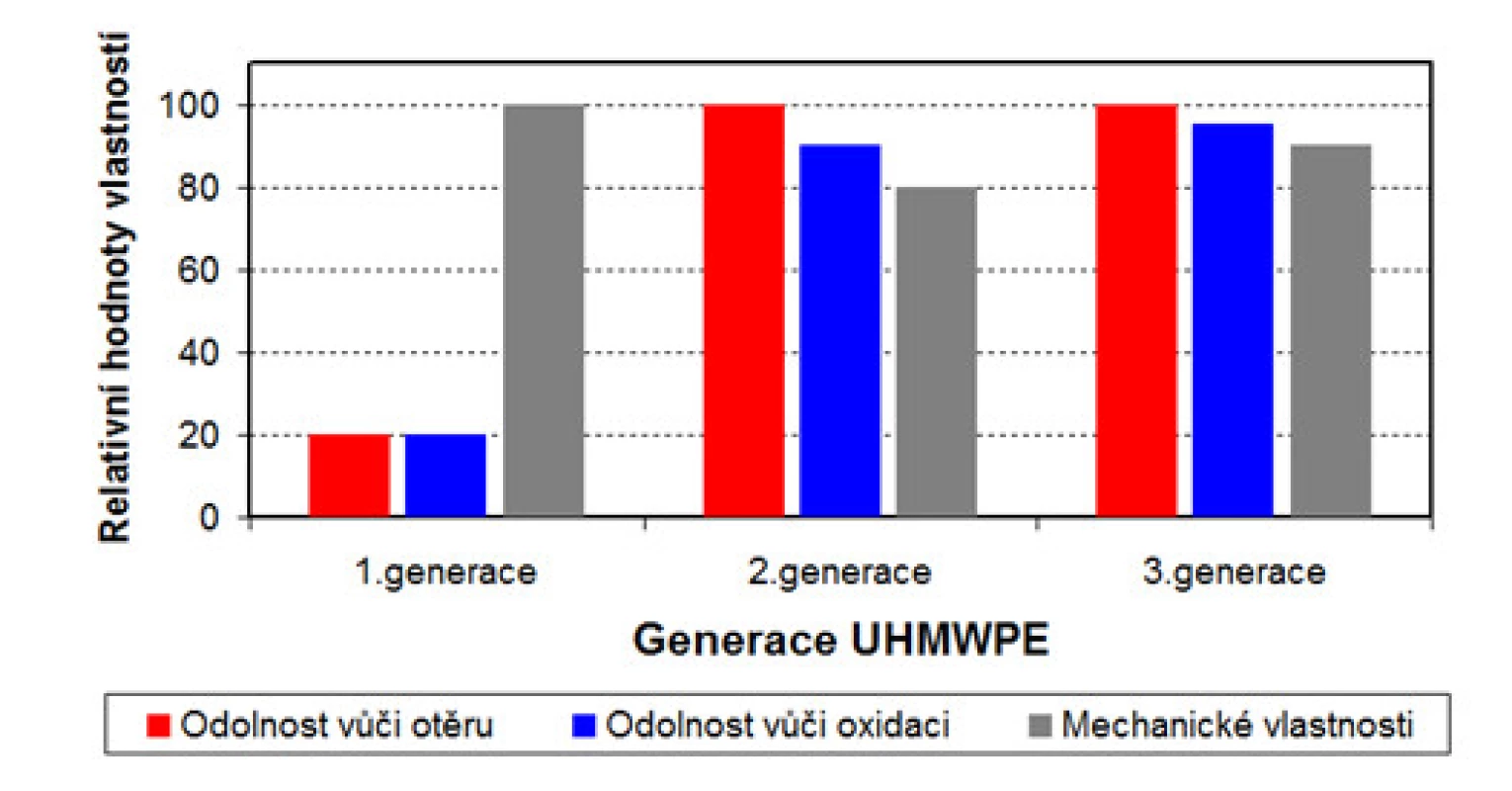Porovnání vlastností UHMWPE jednotlivých generací