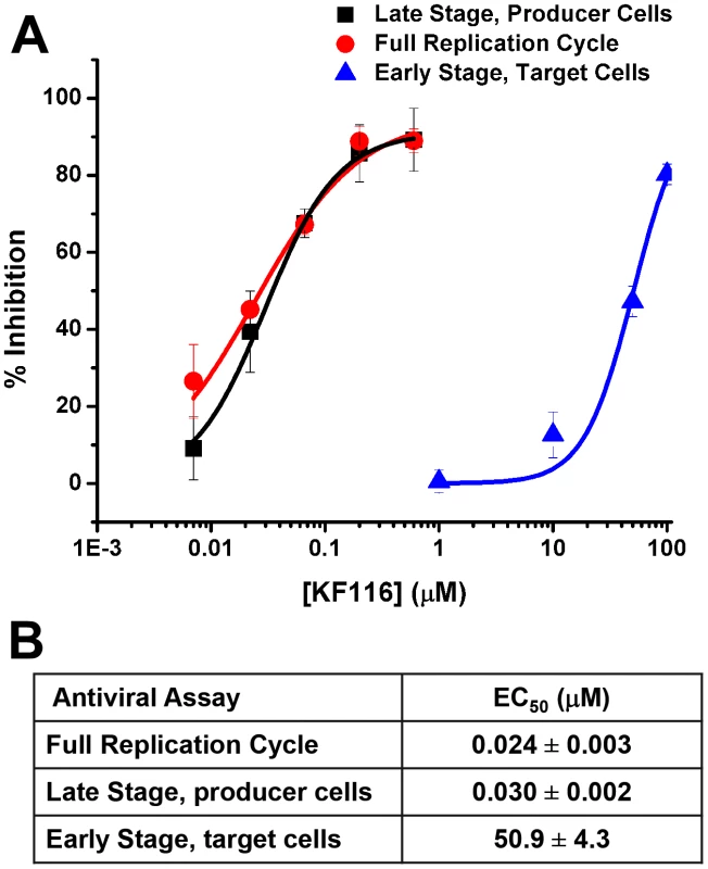 KF116 selectively impairs the late stage of HIV-1 replication.