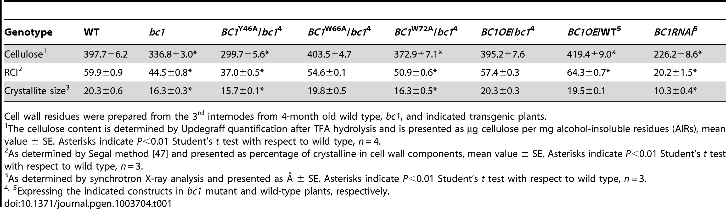 BC1 affects cellulose crystallite size and cellulose content.