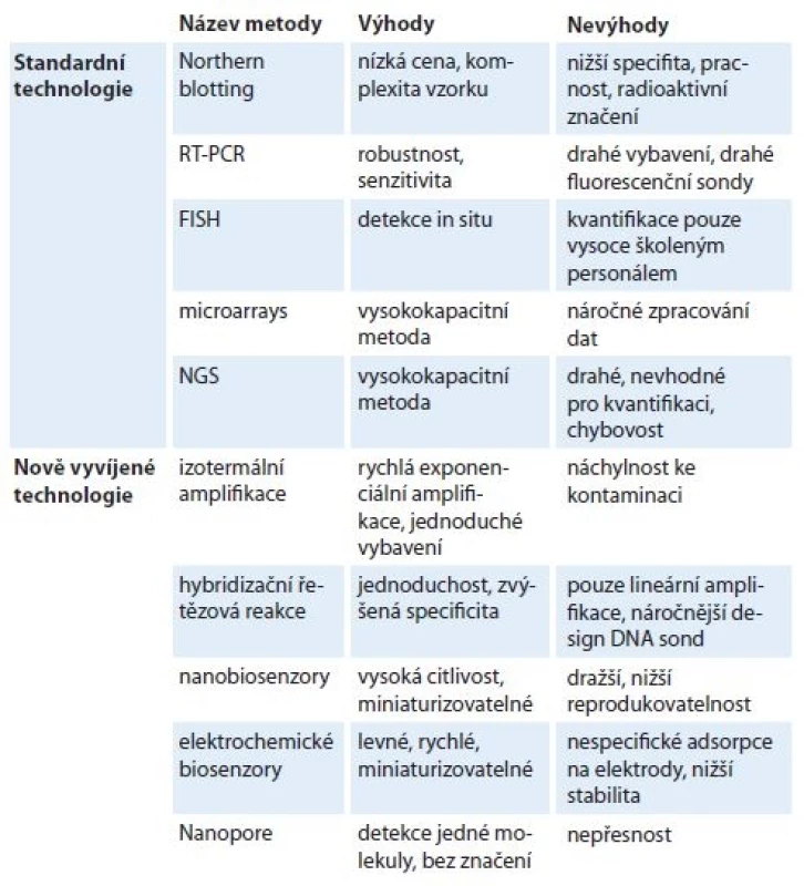 Porovnání standardních a nově vyvíjených technologií pro detekci
mikroRNA.