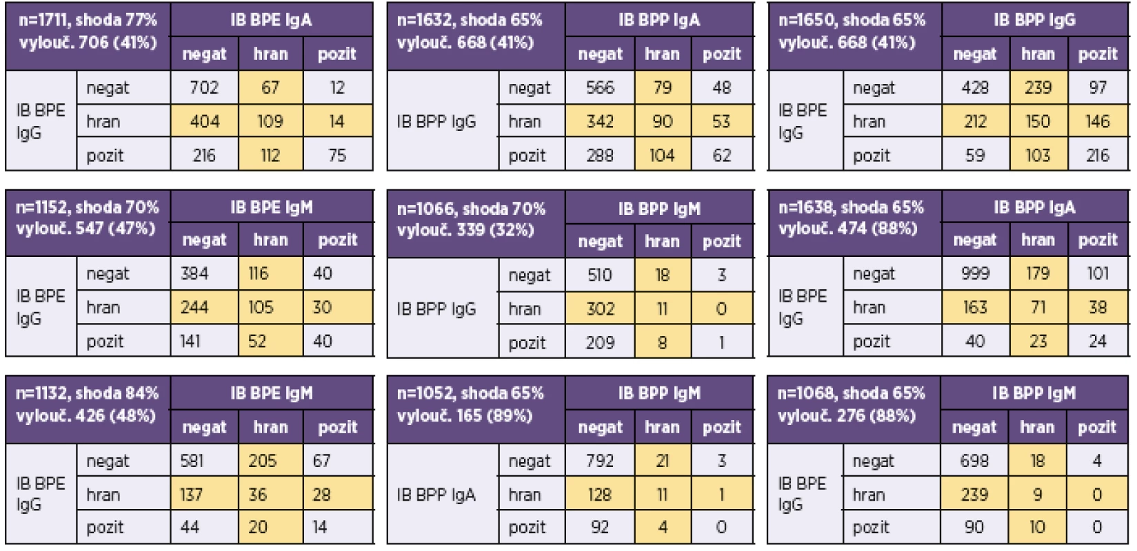 Přehled výsledků imunoblotové analýzy protilátek proti bordetelám
Table 5. Overview of results of the immunoblot assay for anti-<i>Bordetella</i> antibodies