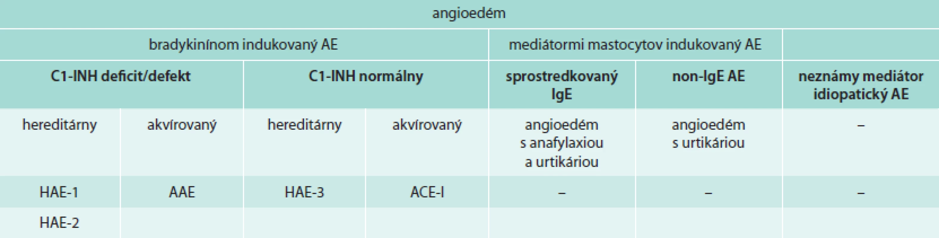 Klasifikácia angioedému podľa WAO (2012) [1]