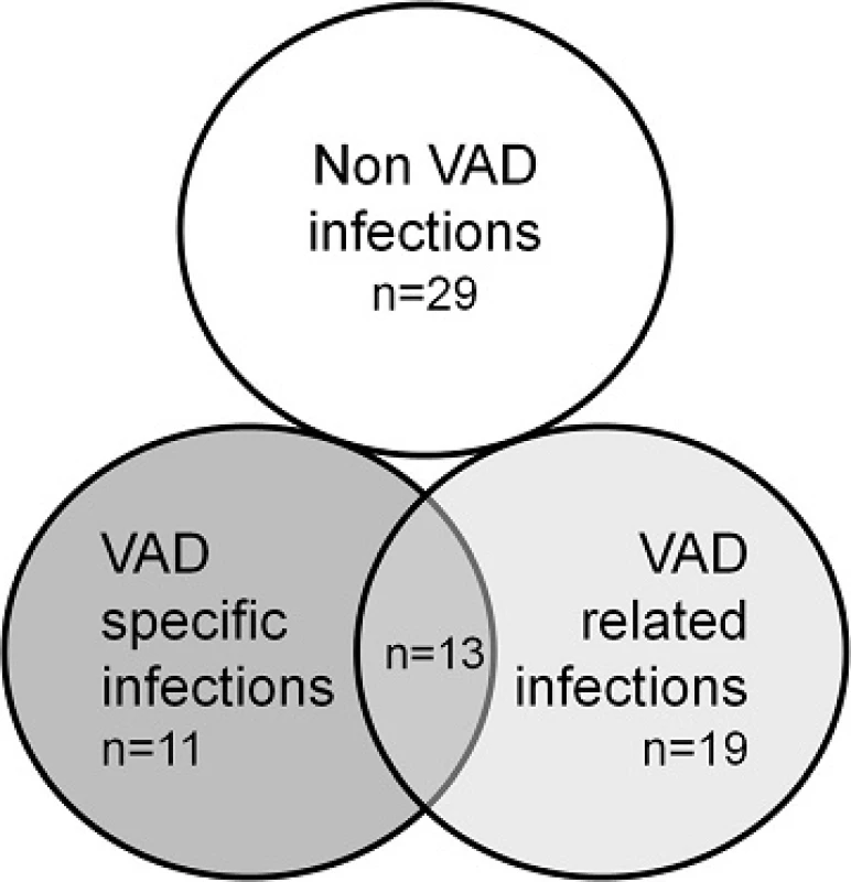 Number of episodes of pre transplant infection in patients with VAD according to the ISHLT classification