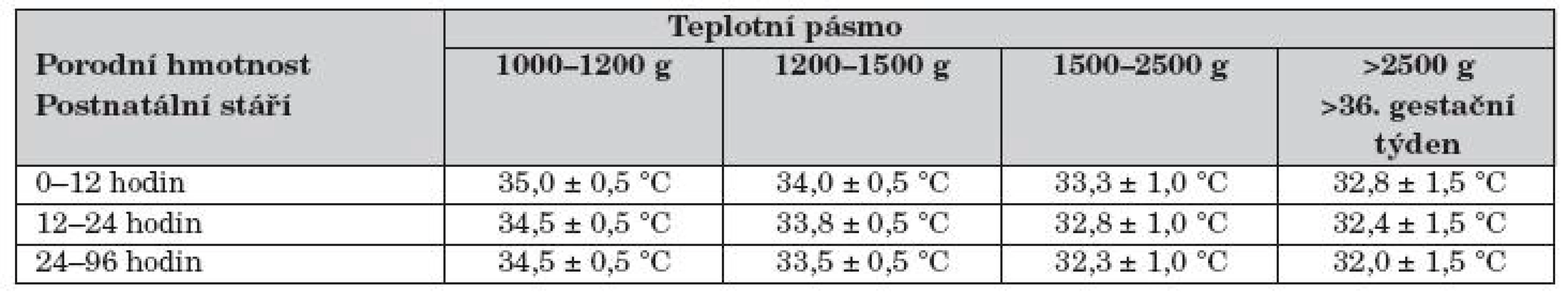 Termoneutrální prostředí – hodnoty vztažené k hmotnosti a postnatálnímu stáří, platí pro nahé dítě. Čím je menší novorozenec v každé hmotnostní skupině, tím vyšší je předpokládaná nutná teplota z daného rozsahu. Pro stáří v čase platí, že čím je novorozenec mladší v daném časovém rozmezí, tím vyšší teplotu z uvedeného rozsahu vyžaduje [8, 14].