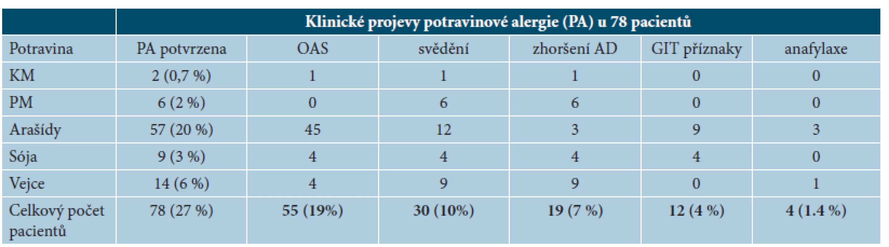 Kliniceké projevy potravinové alergie u 78 pacientů