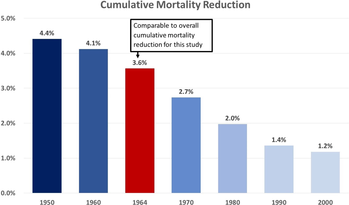 Projected cumulative mortality reduction for single birth cohorts.