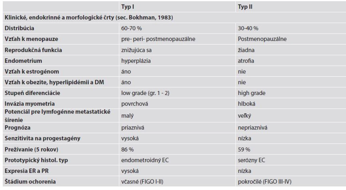 Klinicko-patologické, endokrinologické a morfologické charakteristiky materničných endometroidných (typ I) a seróznych karcinómov (typ II). Upravené podľa Murali et al. (4).