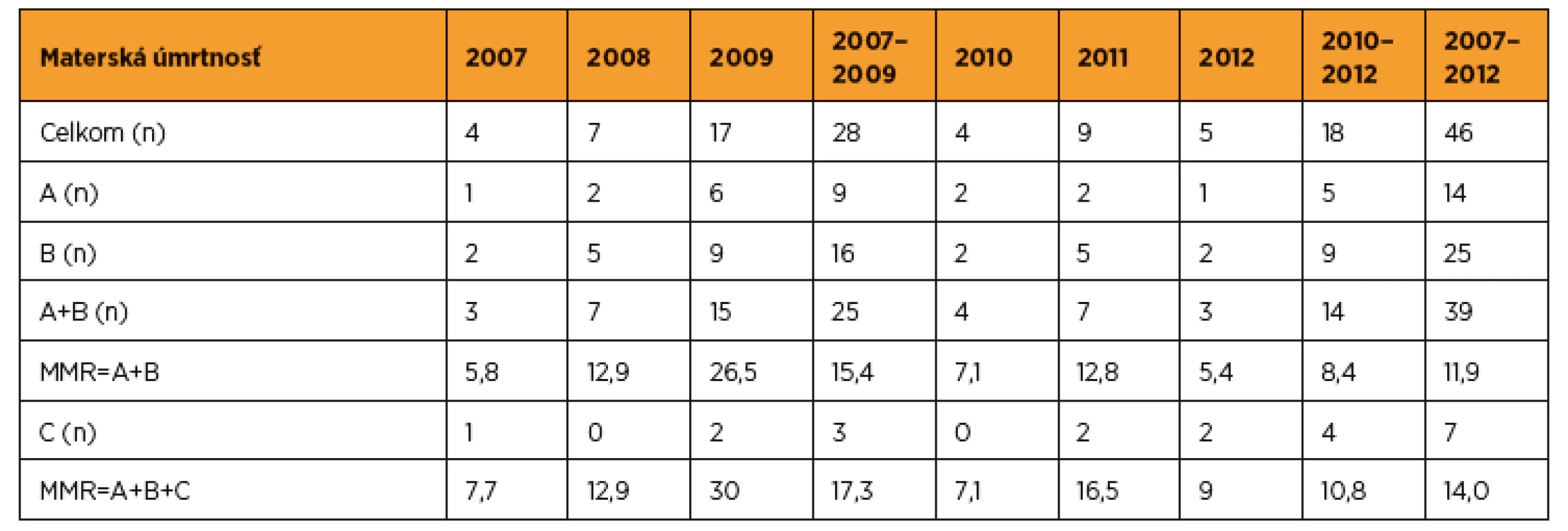 Materská mortalita v SR v rokoch 2007–2012 (zdroj SGPS)