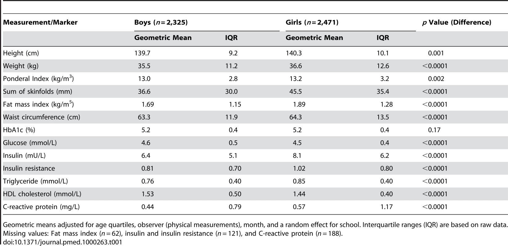 Physical measurements and blood markers: By gender.
