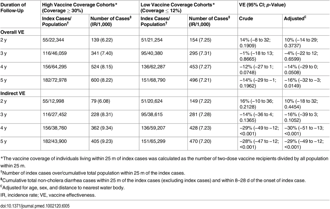 Overall and indirect vaccine effectiveness against non-cholera diarrhea using ring vaccination strategy.