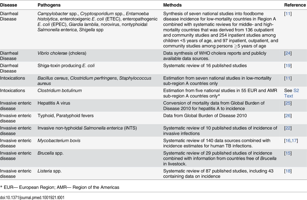 Summary of enteric pathogens included and methods of estimating incidence of infection.