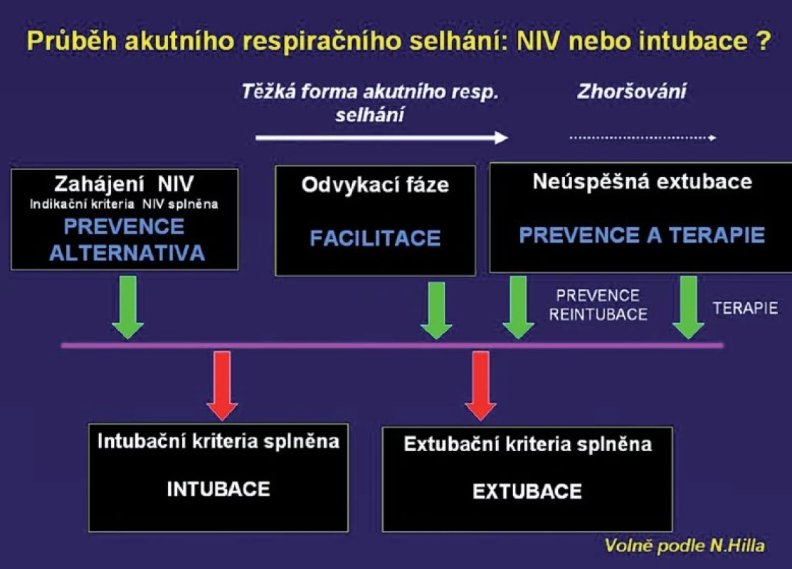 Indikace NIV a časový průběh respirační insuficience (podle 1)
Prevence tracheální intubace, alternativa tracheální intubace, facilitace extubace a odvykání od
ventilátoru a jako prevence reintubace.