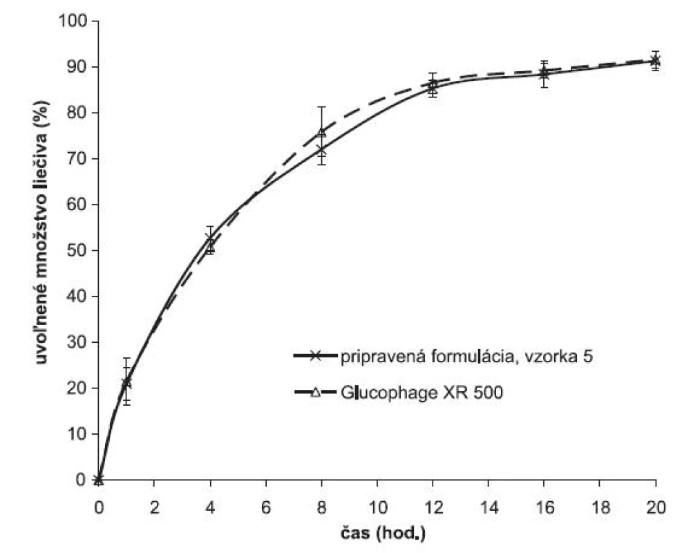 Porovnanie liberácie metformíniumchloridu z pripravenej formulácie a prípravku dostupnému v terapeutickej praxi
