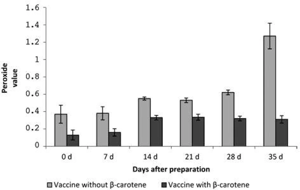 The peroxide value of vaccines after the preparation (d 0) and after days 7, 14, 21, 28 and 35 of storage