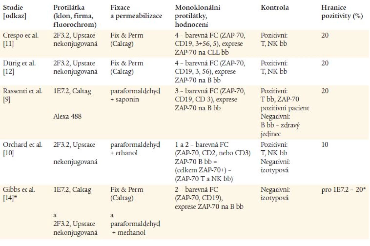 Přístupy použité v hlavních studiích [7–10,12] věnovaných stanovení exprese ZAP-70 průtokovou cytometrií.
