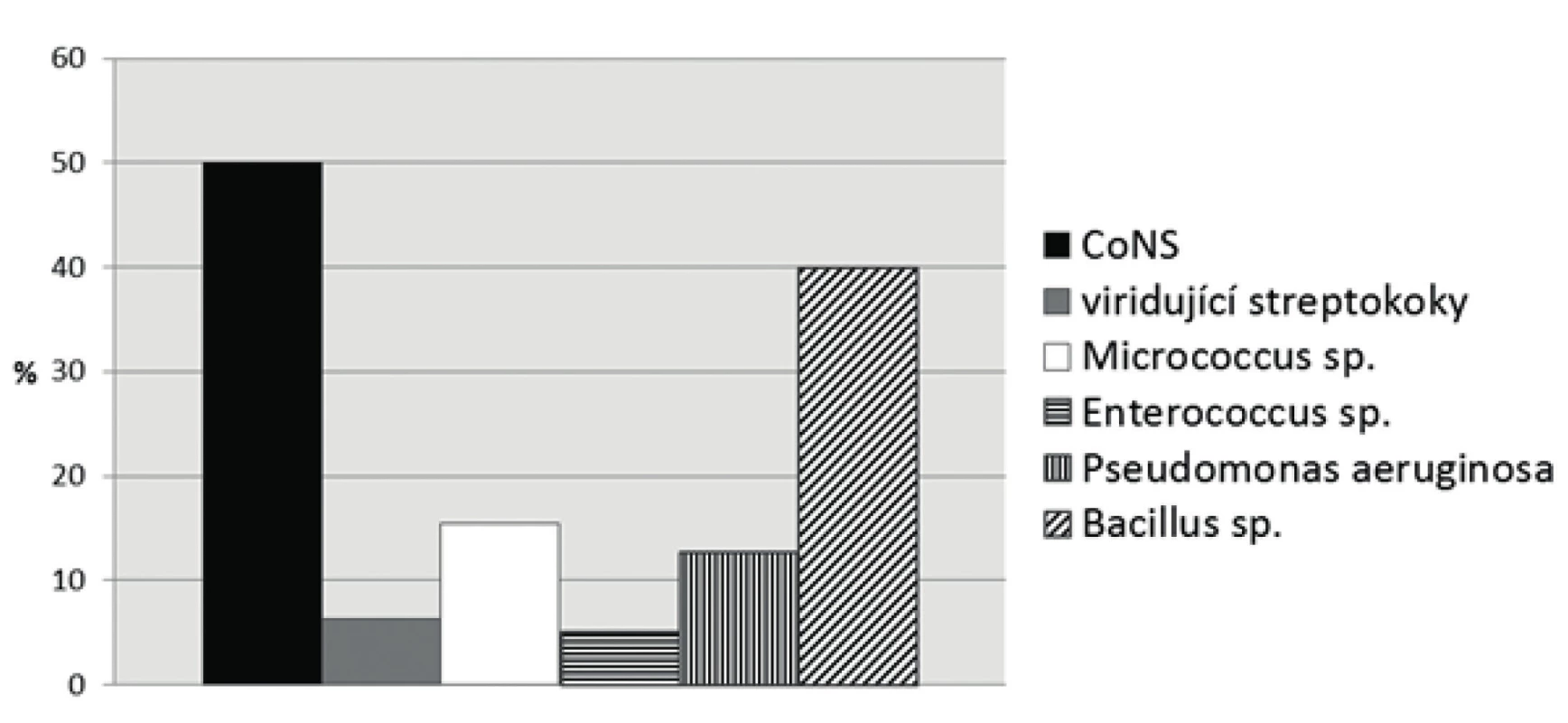 Procentuální zastoupení prokázaných mikrobů v prostorech ortodontické ambulance
Fig. 1 Percentage distribution of the microbes detected in dental offices
