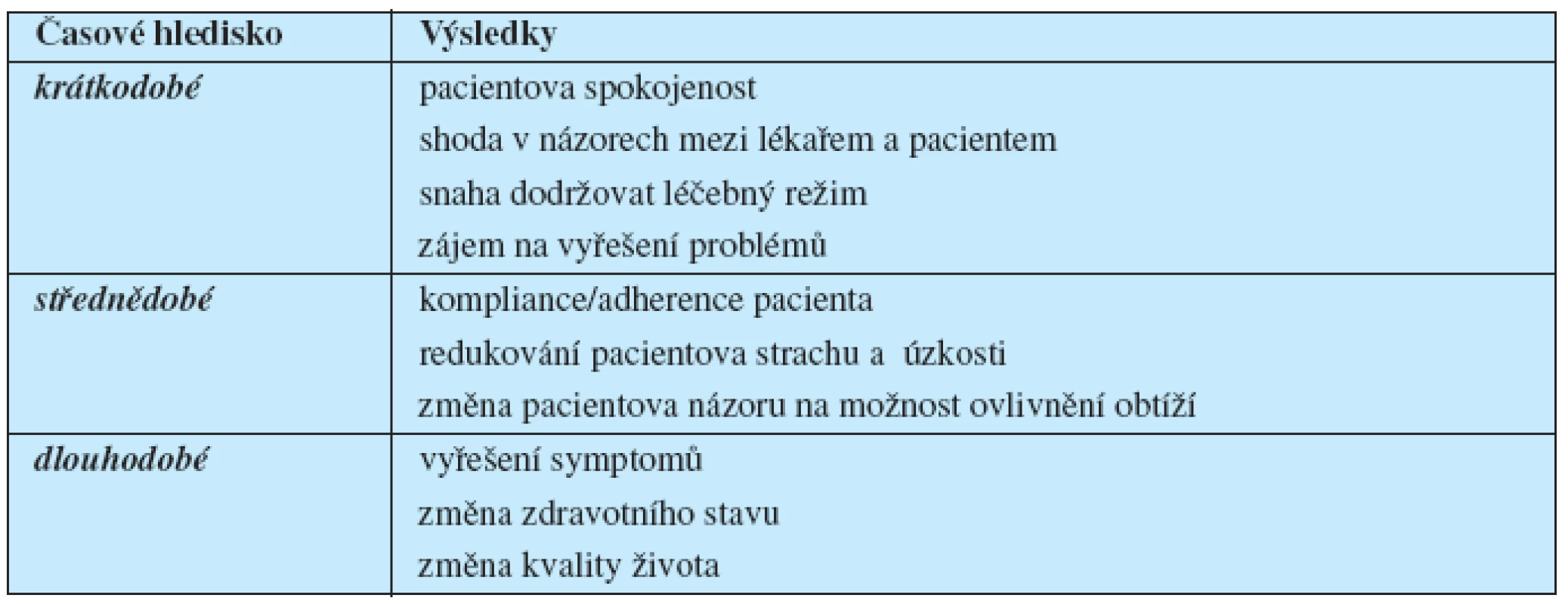Výsledky pacientova návštěvy u lékaře (modifikovaně podle 20, s. 487)
