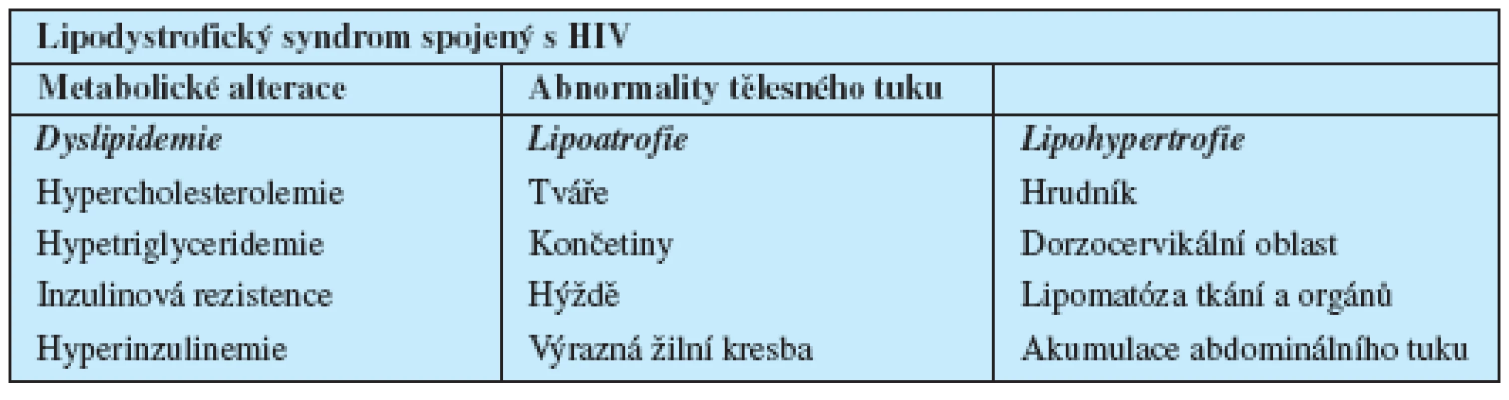  Lipodystrofický syndrom spojený s HIV
