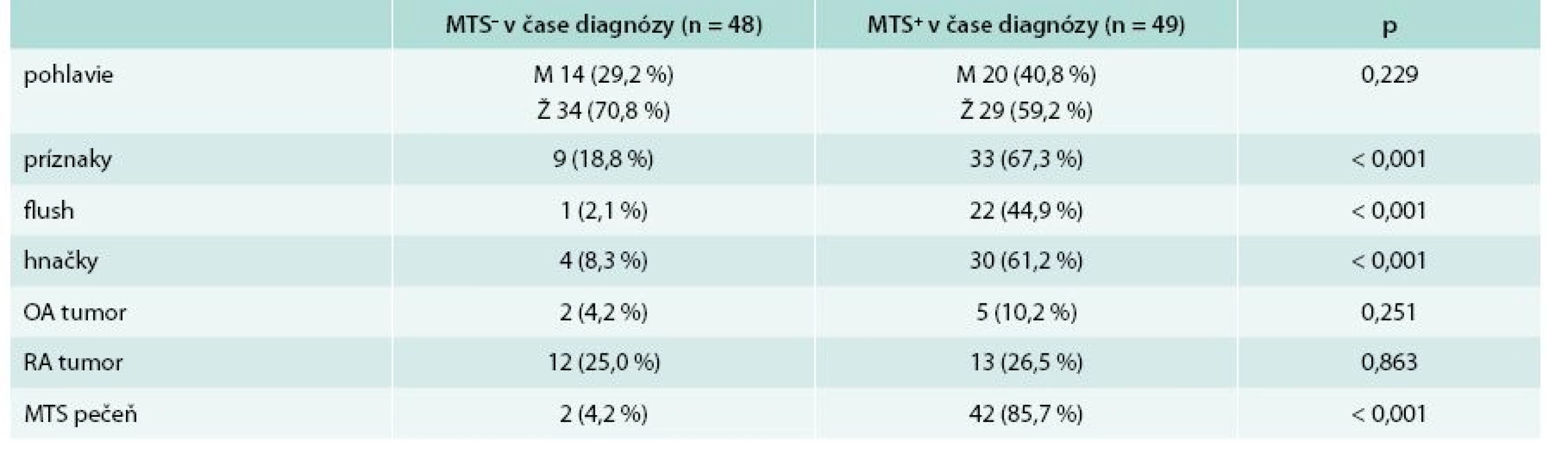 Základná charakteristika súboru + základná klinická charakteristika s ohľadom na výskyt metastáz (MTS) v čase stanovenia diagnózy